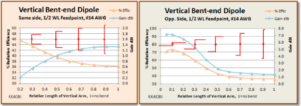 Vertical Dipole Bent-end Gain