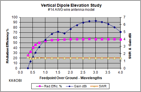 Std. Vertical Elevation Study