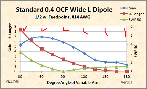 0.4 OCF Wide L-dipole study