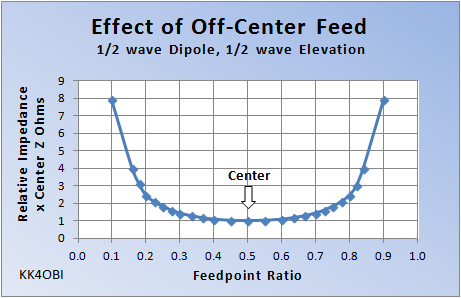 Effect of Off-Center Feed