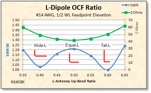 OCF L Dipole Feedpoint Ratio Study