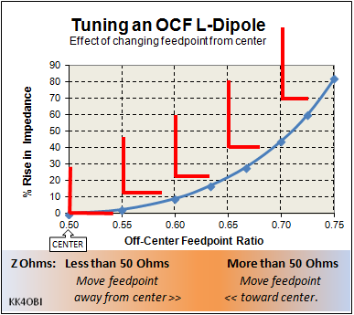 Tuning by Off-Center-Feed