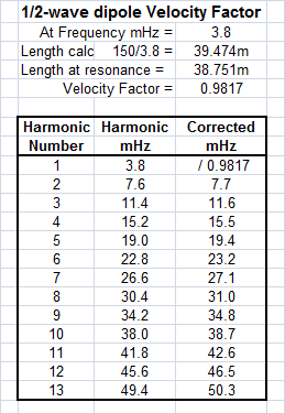 Half-wave dipole velocity factor