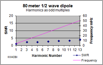 Harmonics 80m Half-wave dipole