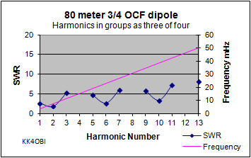 Harmonics Three-quarter OCF dipole