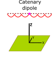 Catenary Dipole