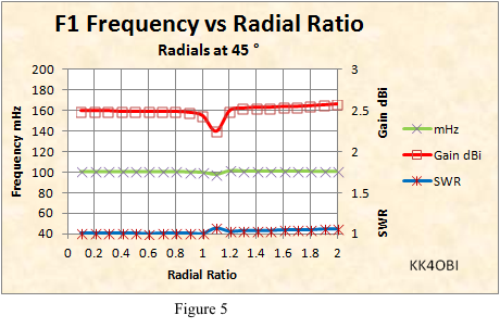 F1 Freq vs Radial Ratio
