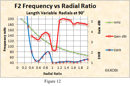 F2 Freq vs 90 Dgr Radial Ratio