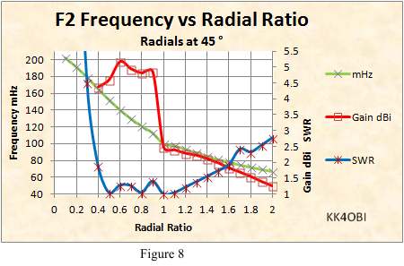 F2 Freq vs Radial Ratio