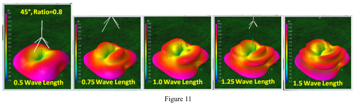 F2 Wavelengths 0.8 Ratio