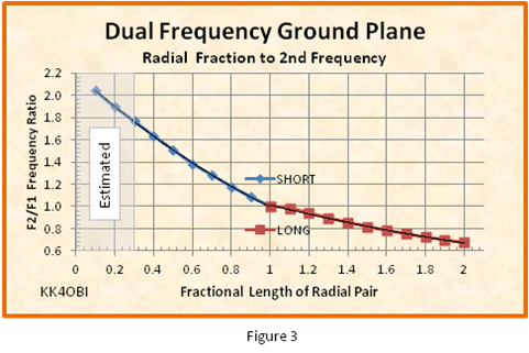 Graph-Dual Frequency Data