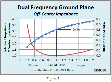 Off-Center Impedance