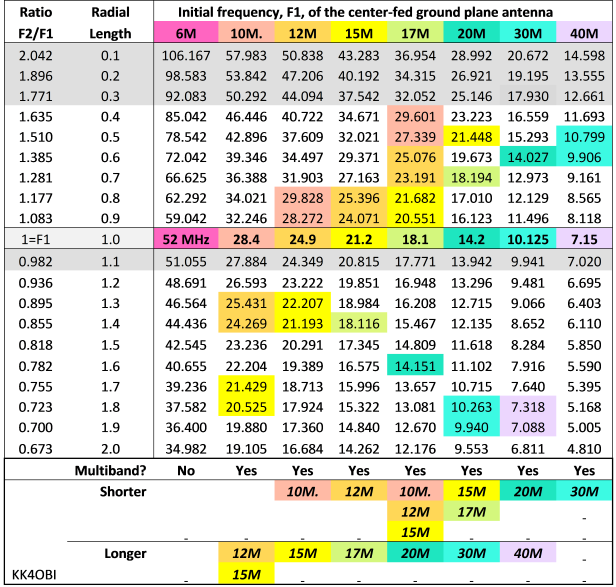 Table-Multiband Possibilities