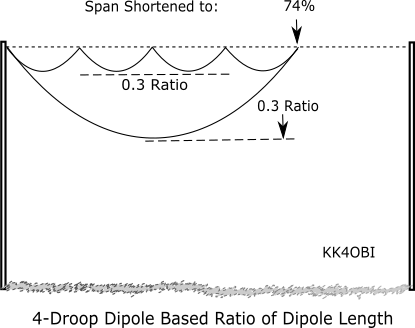 4-Droop Dipole 30pct