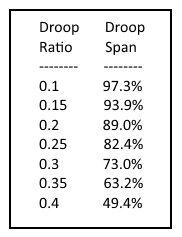 Catenary Droop Ratio-Span table