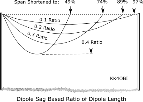 Catenary curve set