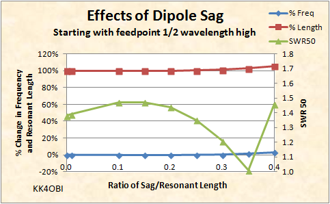 Freq Len SWR Droop Dipole graph