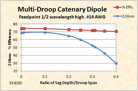 Multi-Droop Catenary Eff and Z