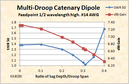 Multi-Droop Catenary SWR Gain