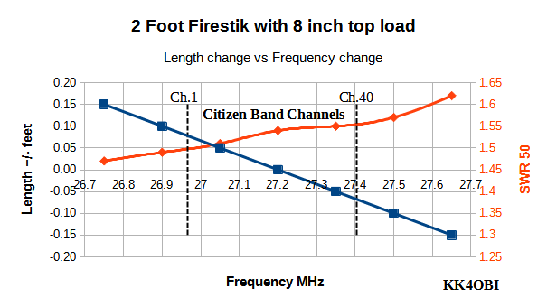 2 ft Firestik Graph