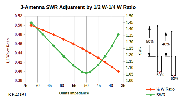 SWR tuning by SWR