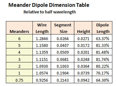 Meander Dipole Dimension Table