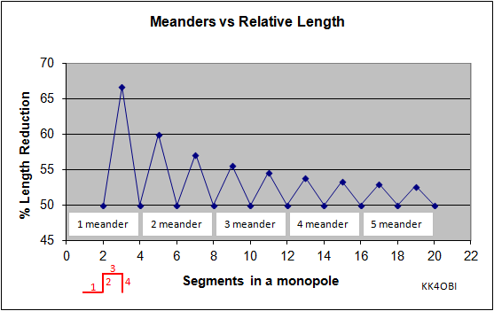 Meanders vs Relative Length