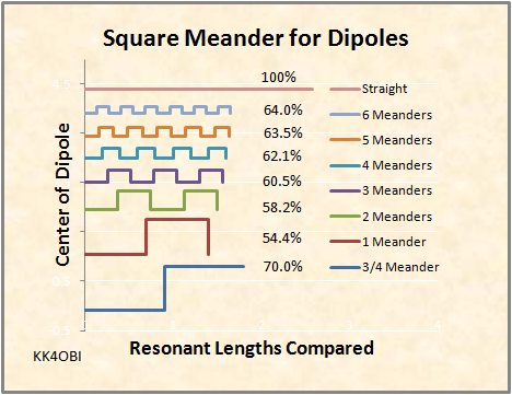 Square meanders vs Rel Len Compared