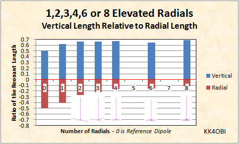 1,2,3,4,6,8 Elevated Radials Graph