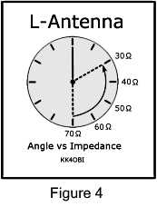 L-Antenna Angle vs Impedance