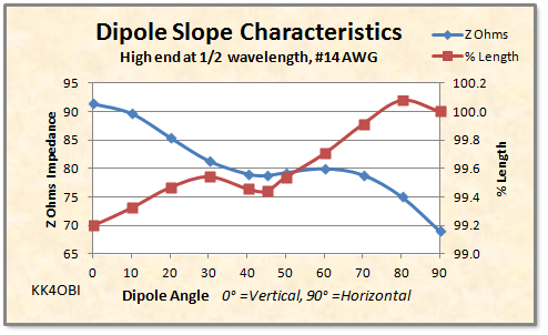 Dipole Slope Graph Z-Ohms Length