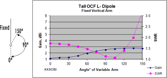 Tall L-Antenna Gain Graph