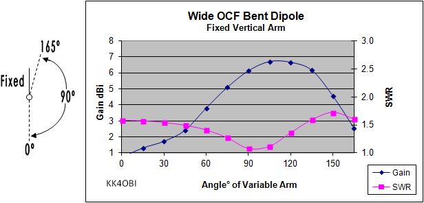 Wide OCF L-Antenna Gain Graph