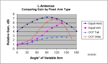 L-Antennas Comparing Gain