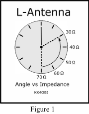 L-Antenna Angle vs Impedance