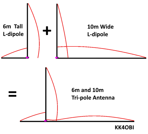 Tri-pole principles of operation