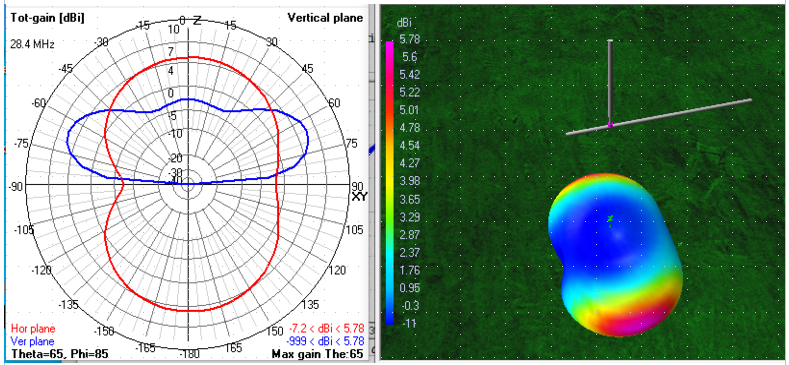 10 Meter radiation pattern