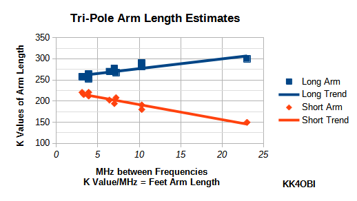 Trend lines for arm lenghts