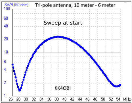 Tri-pole sweep using starting diensions