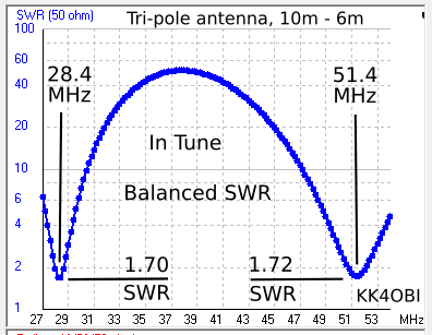 Tri-pole sweep after tuning and balancing