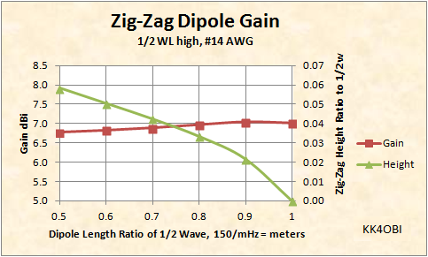 Zig-zag Gain