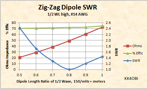 Zig-Zag Dipole SWR