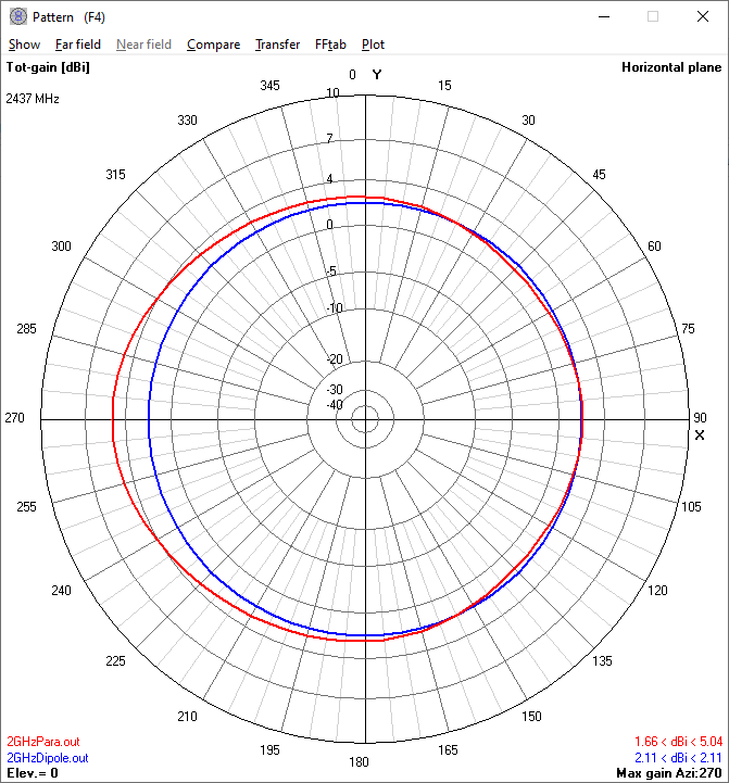 The 2.4 GHz horizontal
                            radiation pattern of the 'parabolic'
                            reflector compared to the stock dipole
                            antenna.