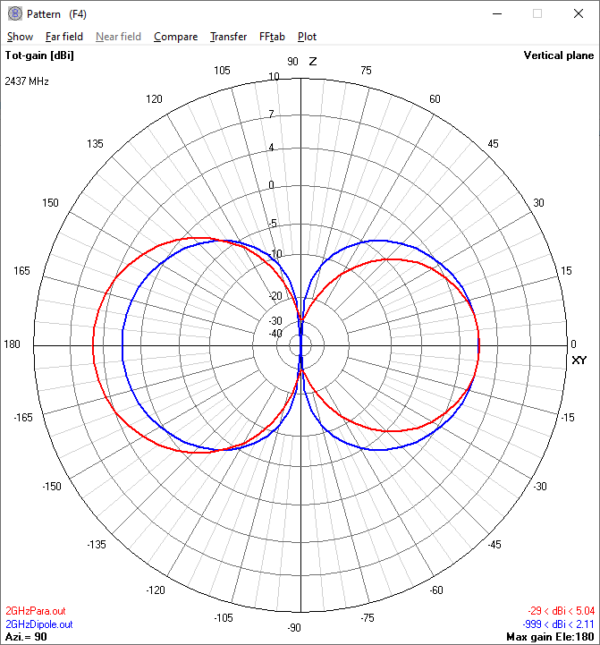 The 2.4 GHz vertical
                            radiation pattern of the 'parabolic'
                            reflector compared to the stock dipole
                            antenna.