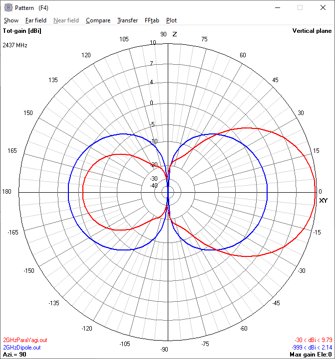 2.4 GHz
                          "Parayagi" Antenna vertical
                          radiation pattern