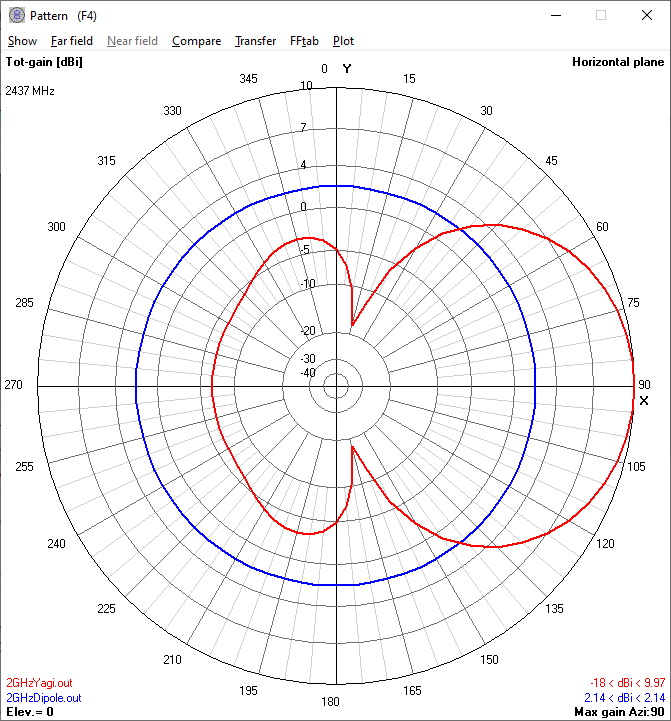 2.4 GHz
                          Yagi Antenna horizontal radiation pattern