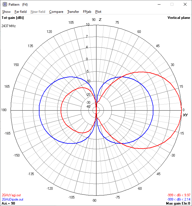 2.4 GHz Yagi Antenna vertical radiation
                          pattern