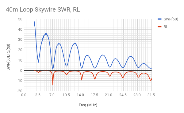 The 40m Loop Skywire antenna presents a good impedance match on 7 MHz and its 14, 21 and 28 MHz harmonic frequencies. Using an electrical half wavelength 300 ohm Ladder Line feed on 7 MHz offers the additional benefit of transforming the loop's very high feed point impedance at 3.5, 10.1, 18, and 25 MHz to a low impedance at the transmitter end that my antenna tuner can match. Although a 80m full wave loop would be more efficient, this allows 3.5 MHz and WARC band operation with the 40 meter loop.
Here is a VNA sweep at the transmitter end of the feed line.
