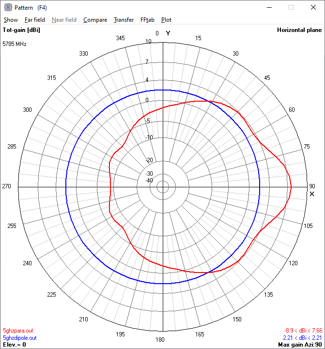 The 5.8 GHz horizontal
                            radiation pattern of the 'parabolic'
                            reflector compared to the stock dipole
                            antenna.