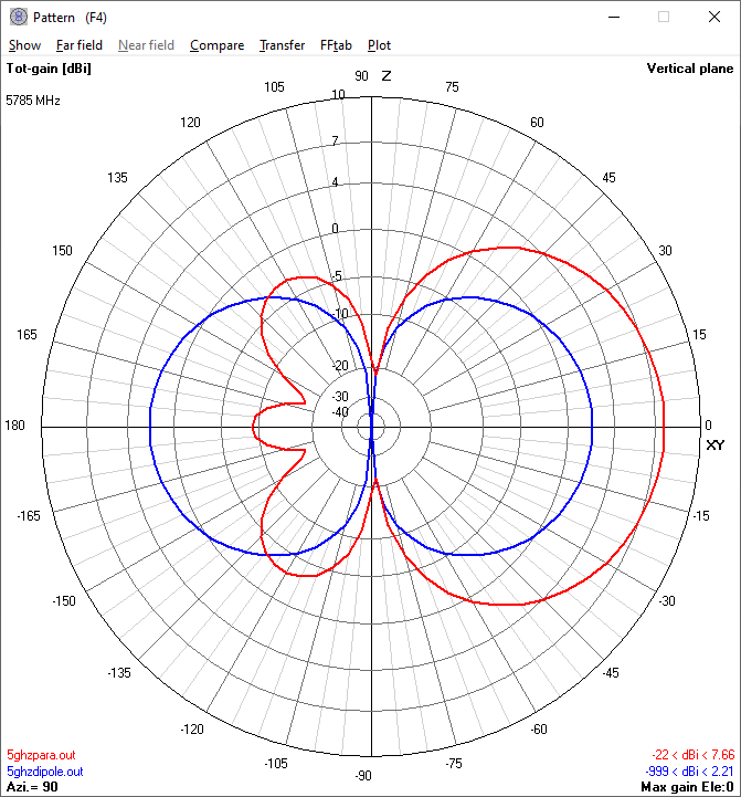 The 5.8 GHz vertical
                            radiation pattern of the 'parabolic'
                            reflector compared to the stock dipole
                            antenna.